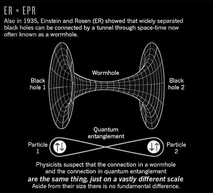 ER = EPR diagram connecting black holes through a wormhole and quantum entanglement